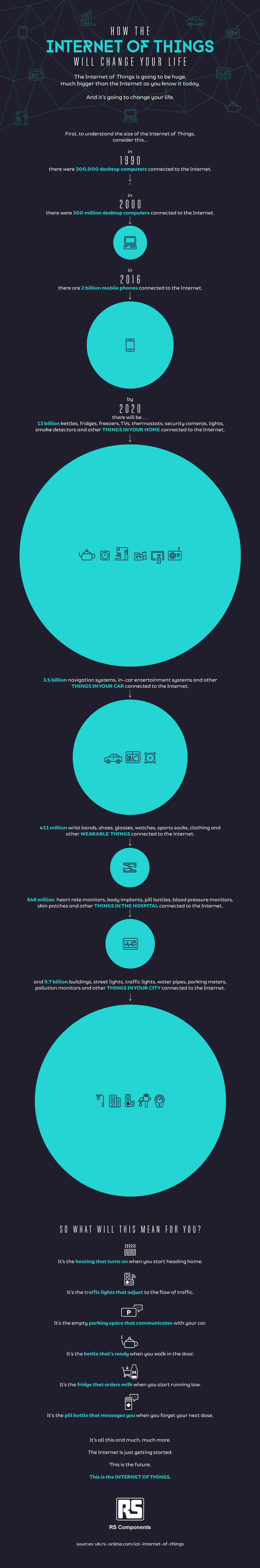 See How the Internet of Things Will Change Your Life