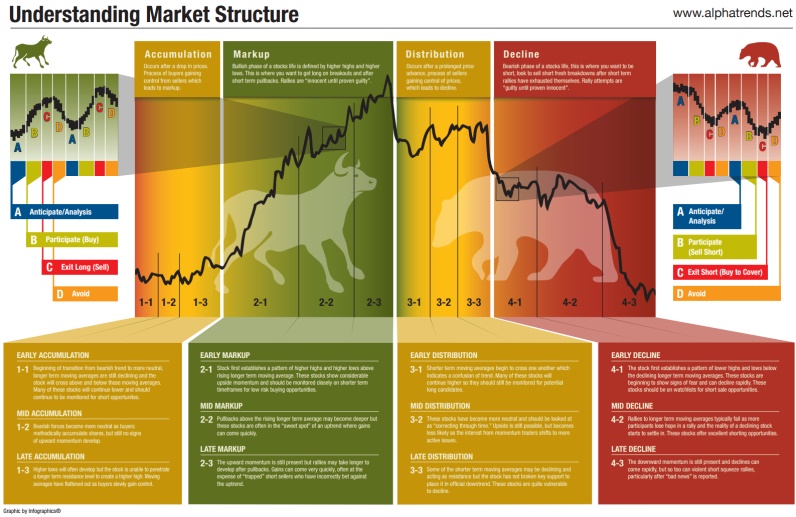 Market Cycle Diagram