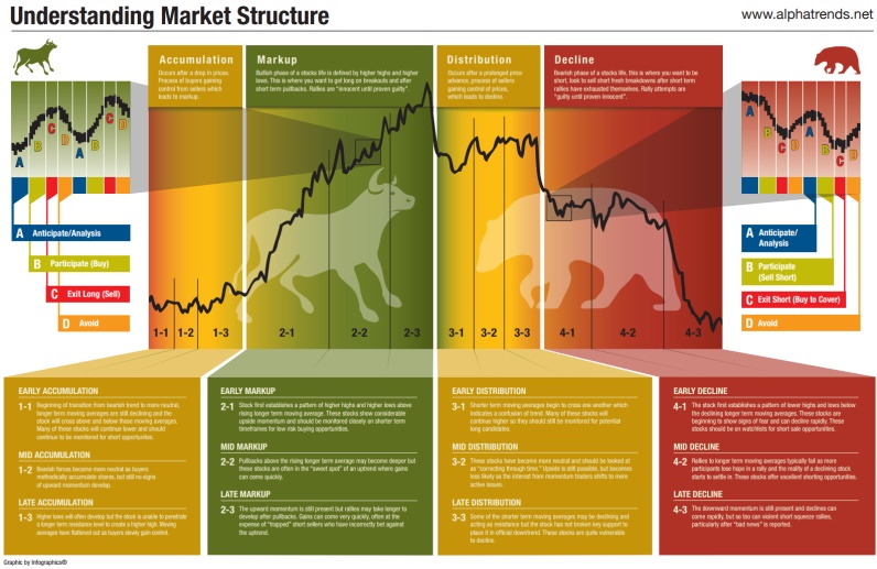 Market Cycle Chart