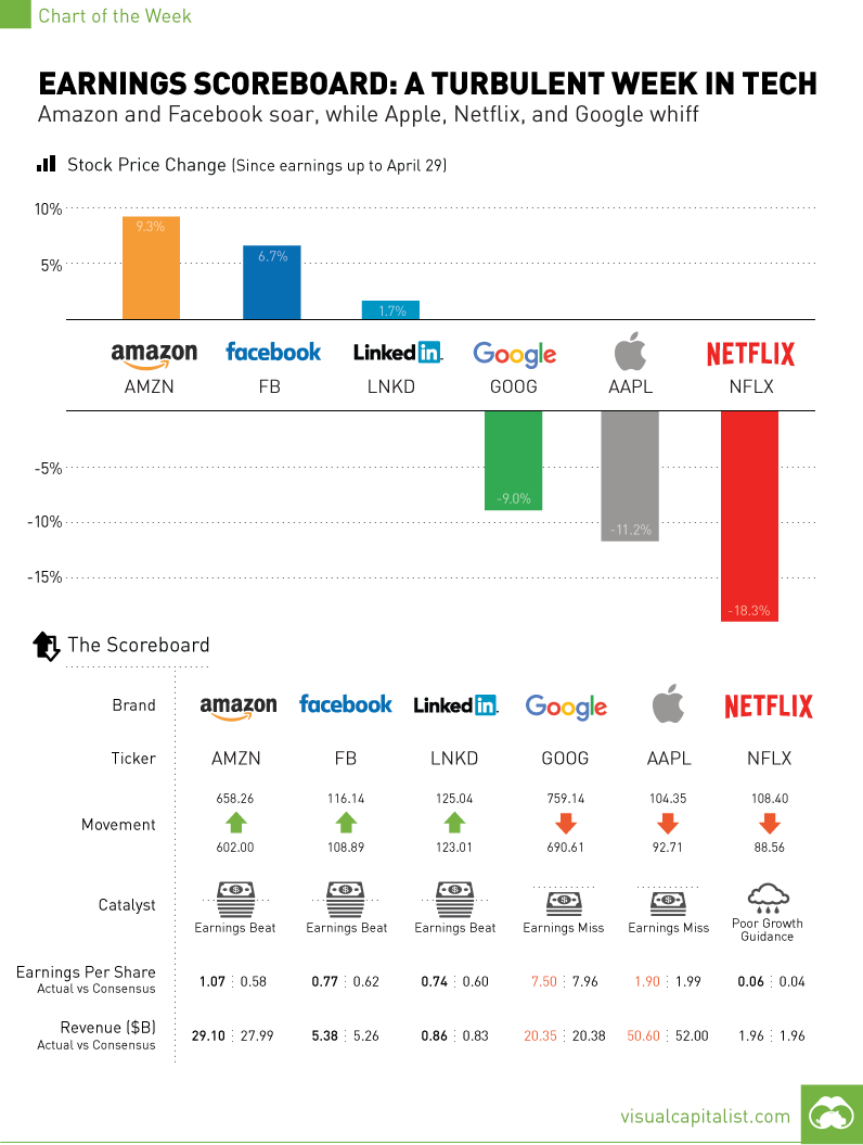 Earnings Scoreboard  A Turbulent Week in Tech - 4