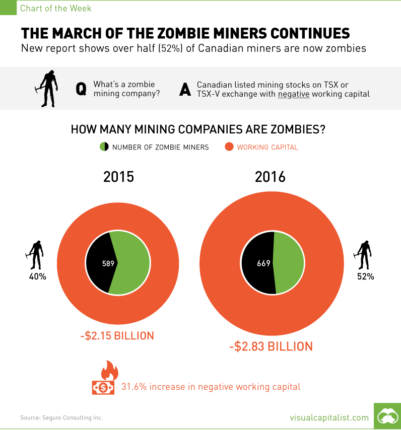 The March of the Zombie Miners Continues [Chart]