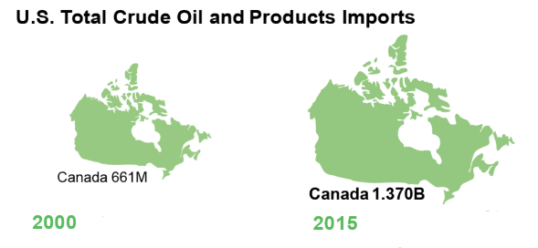 U.S. oil imports from Canada