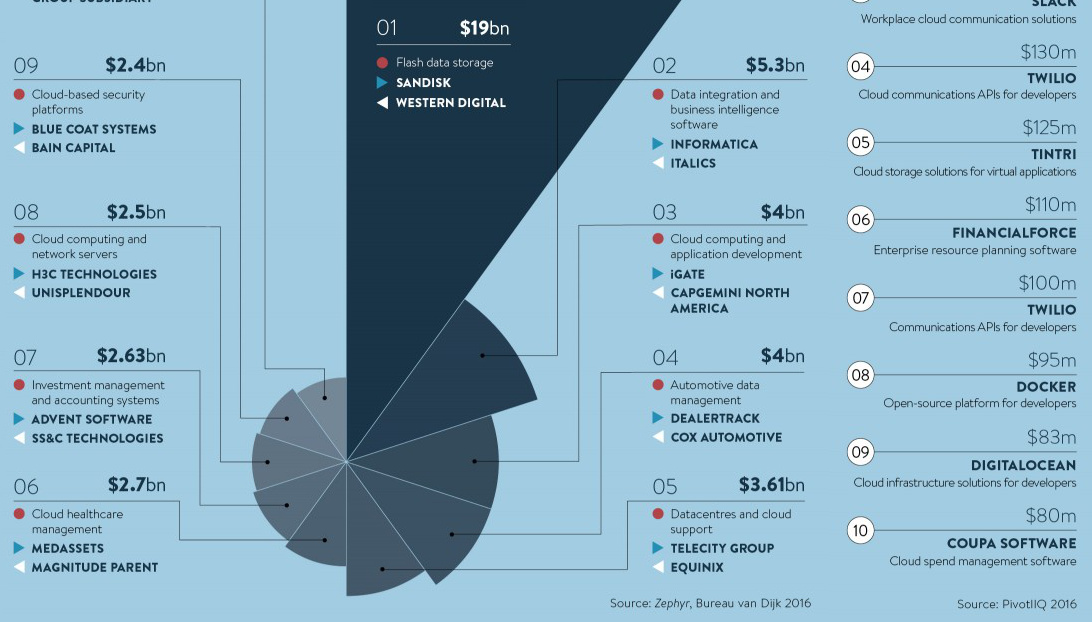 Infographic  Charting the Massive Scale of the Digital Cloud - 85