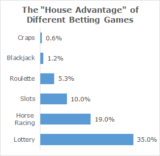 House Advantage in Lottery