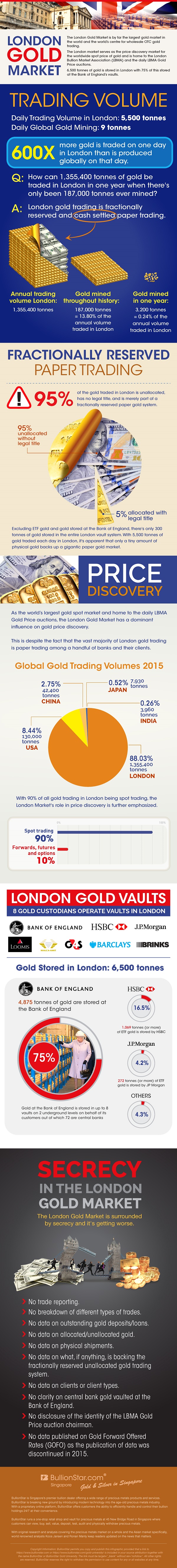 Gold's Secretive Price Discovery Market: Inside London's Vaults