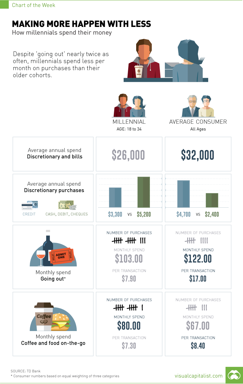 Chart  Millennials Making More Happen With Less - 88