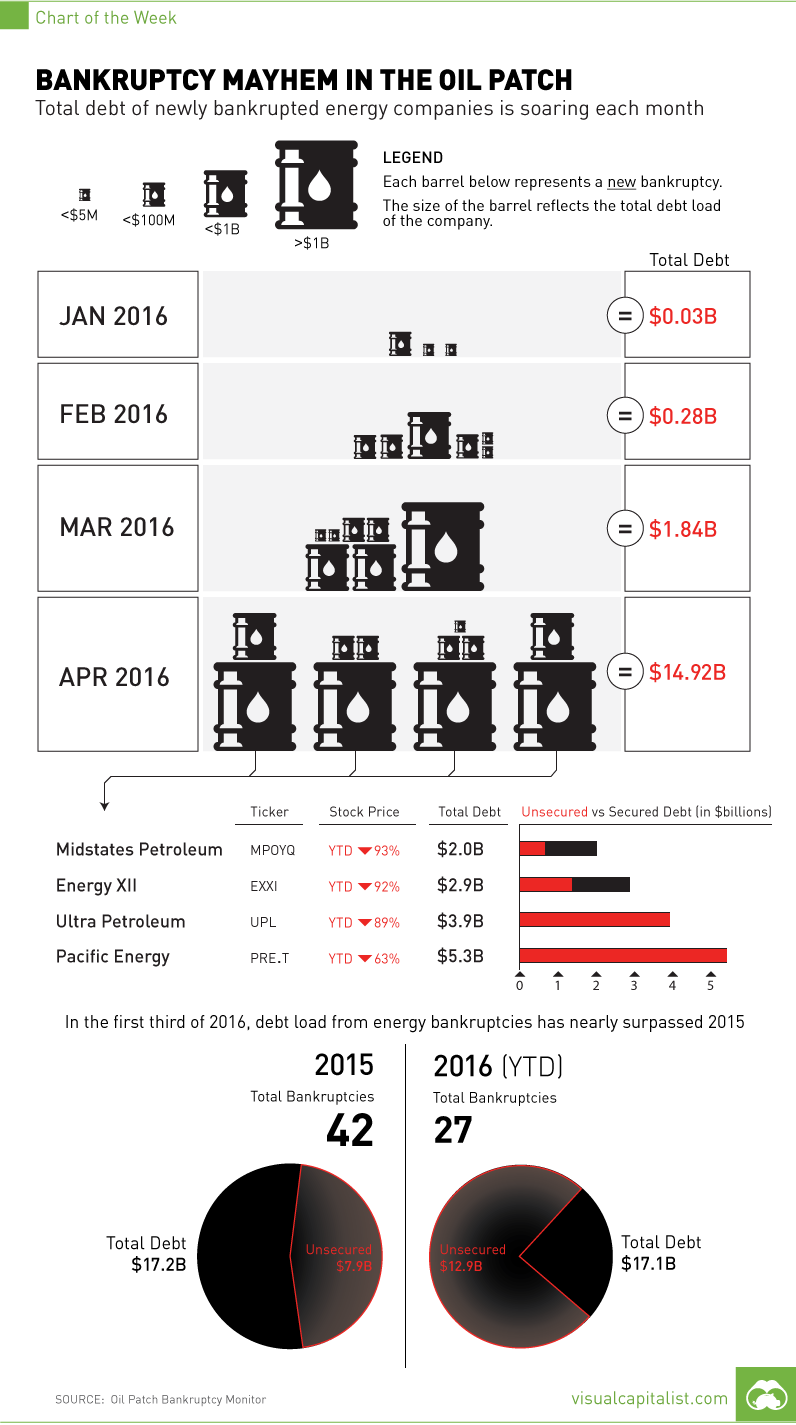 Bankruptcy Mayhem in the Oil Patch [Chart]