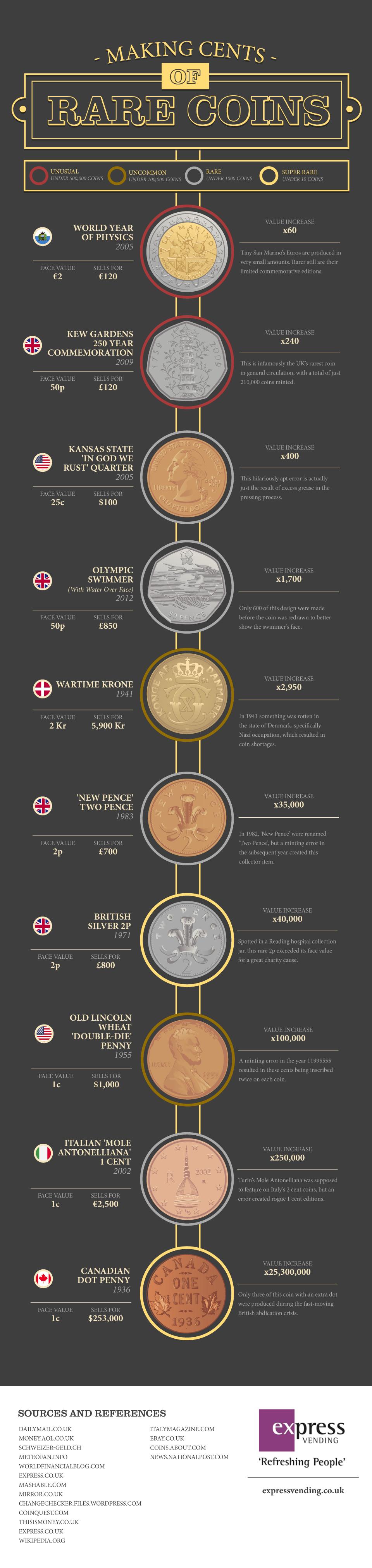 Making Cents of Rare Coins Infographic