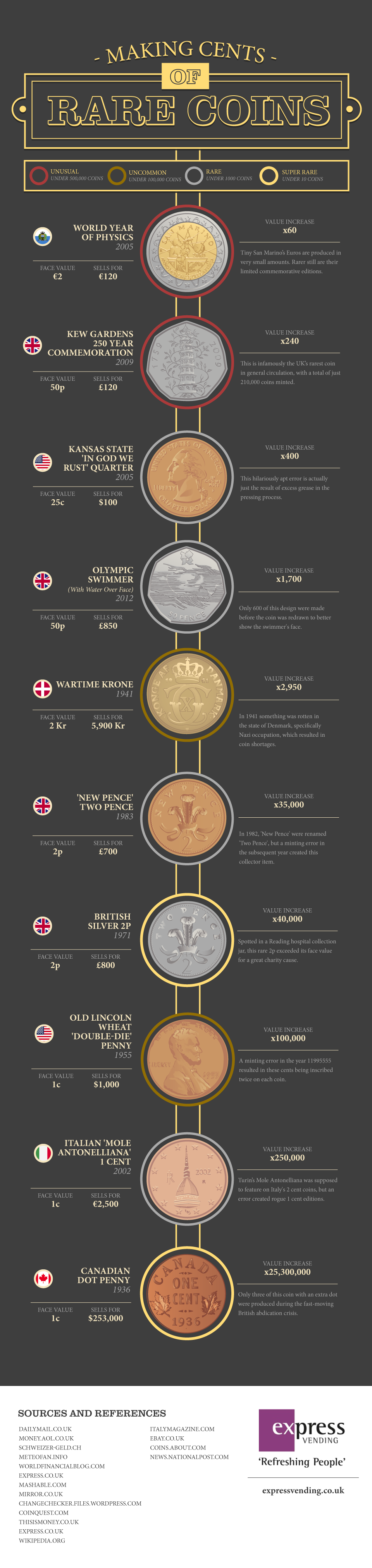Infographic  Making Cents of Rare Coins - 73