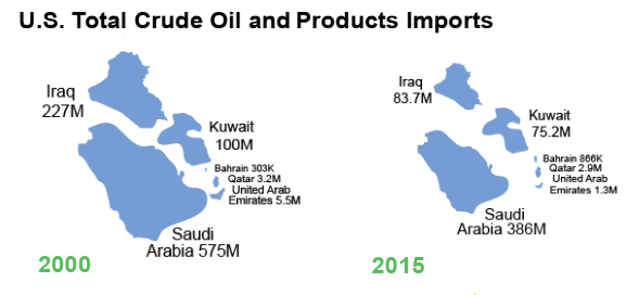 U.S. oil imports from Middle East