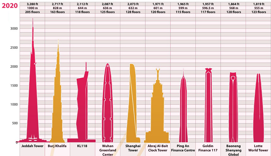 Tallest Buildings In The World Comparison Chart