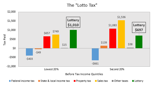 Lotto Tax