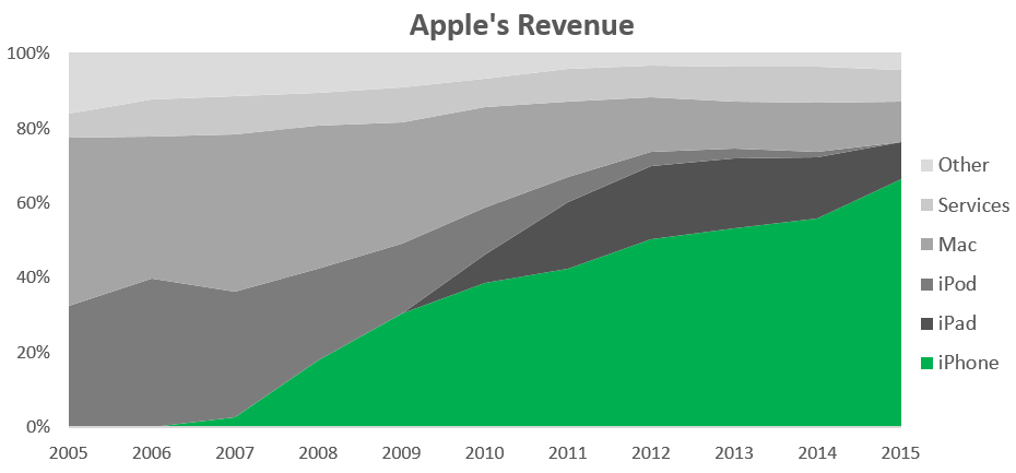 Apple is Becoming a One Trick Pony