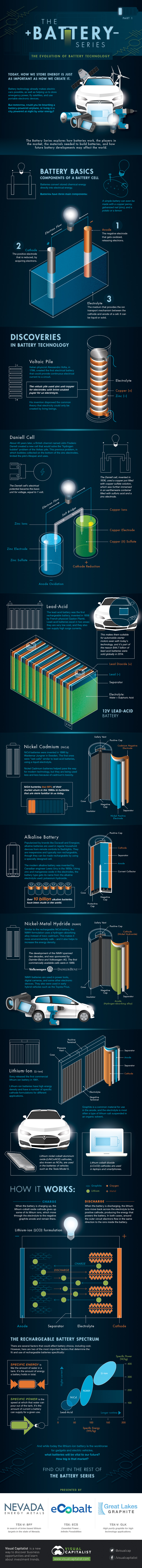 Evolution of EV Batteries