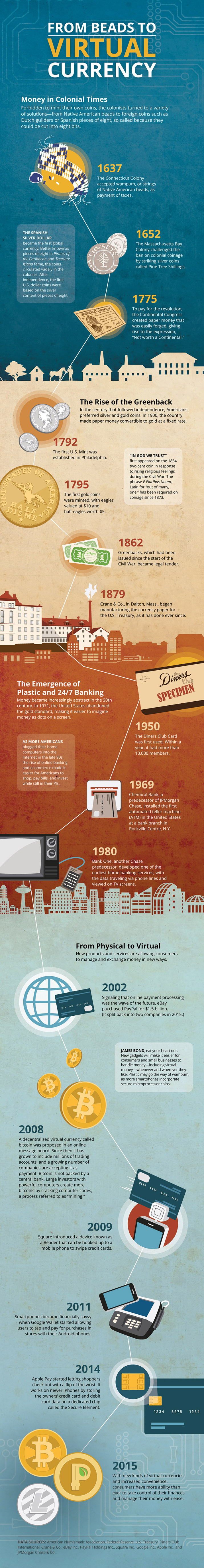 The History of Money in America: From Beads to Virtual Currency