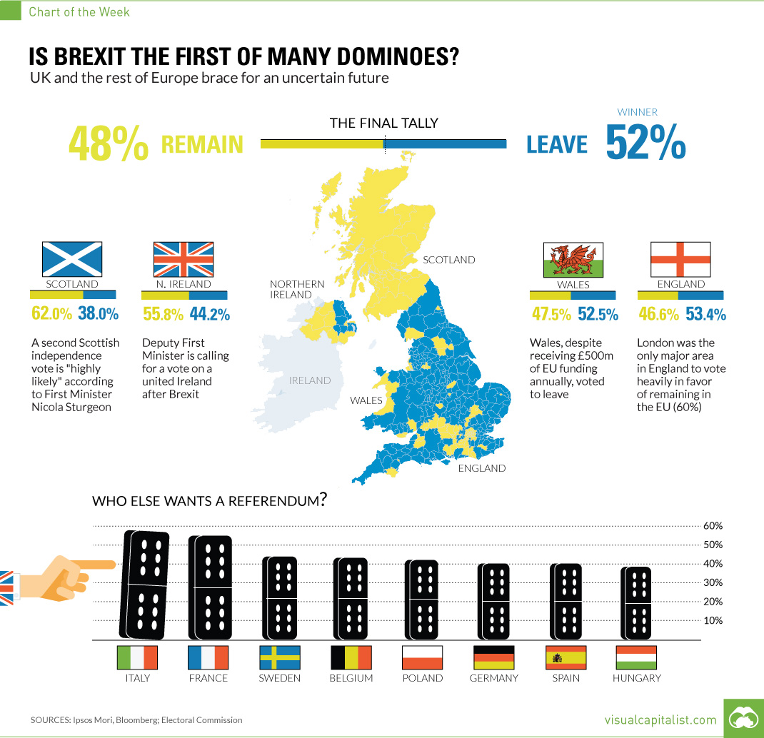 Is Brexit the First of Many Dominoes? [Chart]