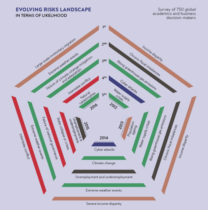 The Largest Global Risks to Business in 2016 - 13