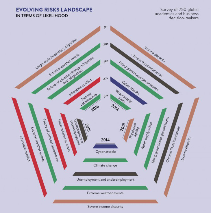 Risks to business over time