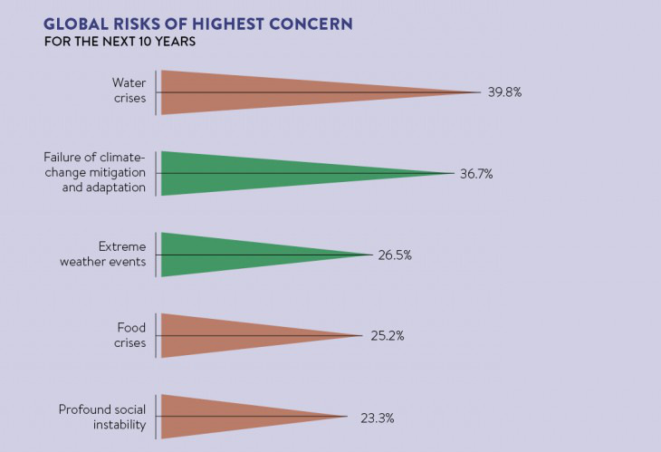 Global Risks of Highest Concern in next 10 years