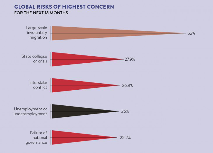 Global Risks of Highest Concern in next 18 months