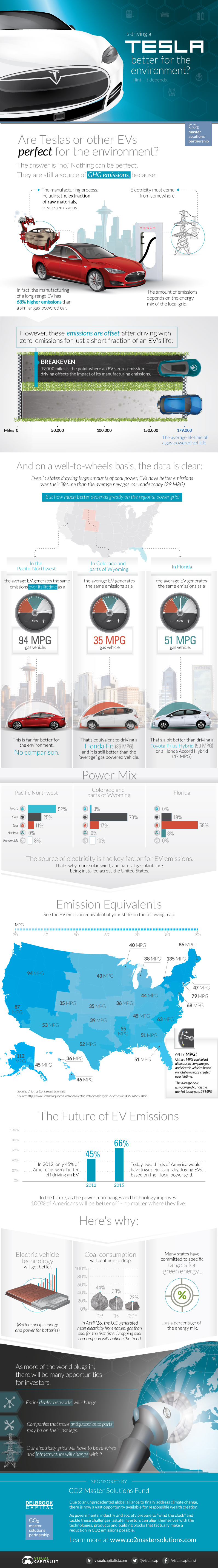 Is Driving a Tesla Better for the Environment? It Depends...