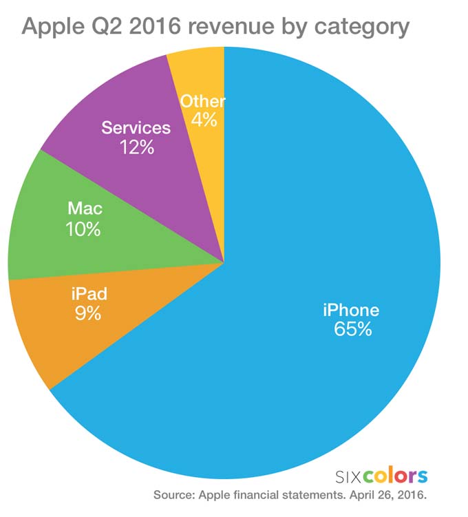 Apple revenue in Q2 2016