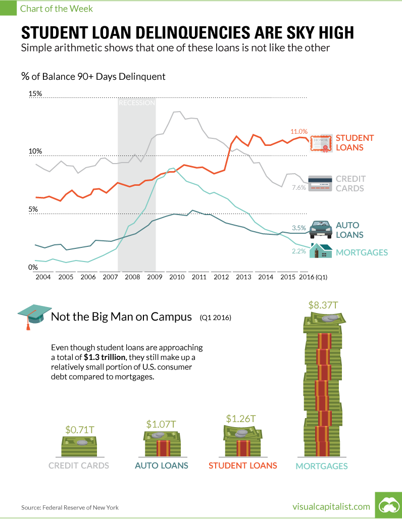 Student Loan Delinquencies are Sky High [Chart]