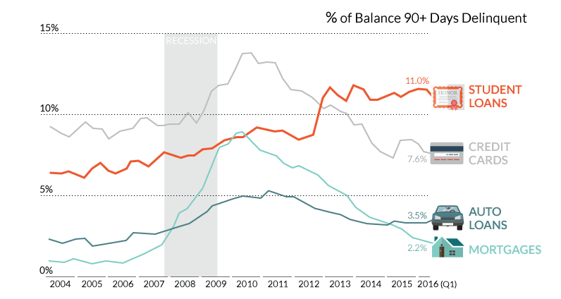 Student Loan Delinquency Rate Chart