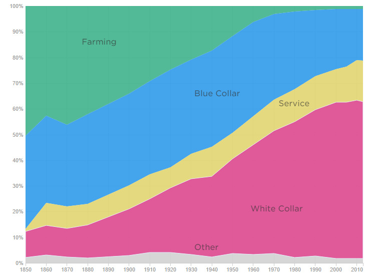 Visualizing the Jobs Lost to Automation - 81