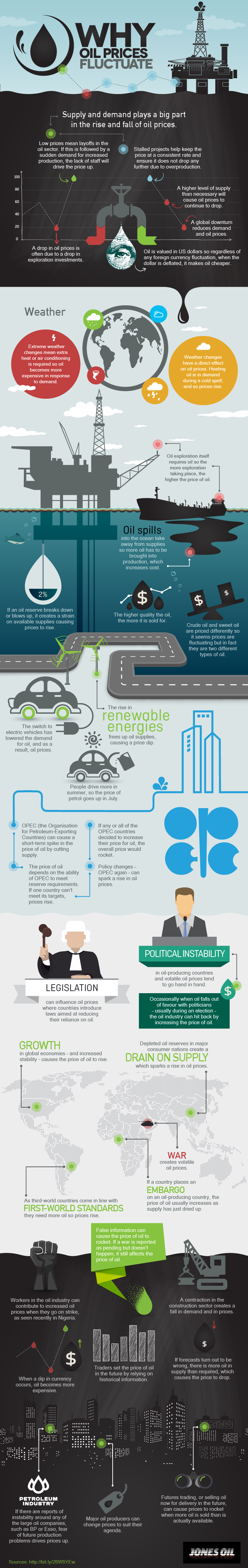 Why Oil Prices Fluctuate