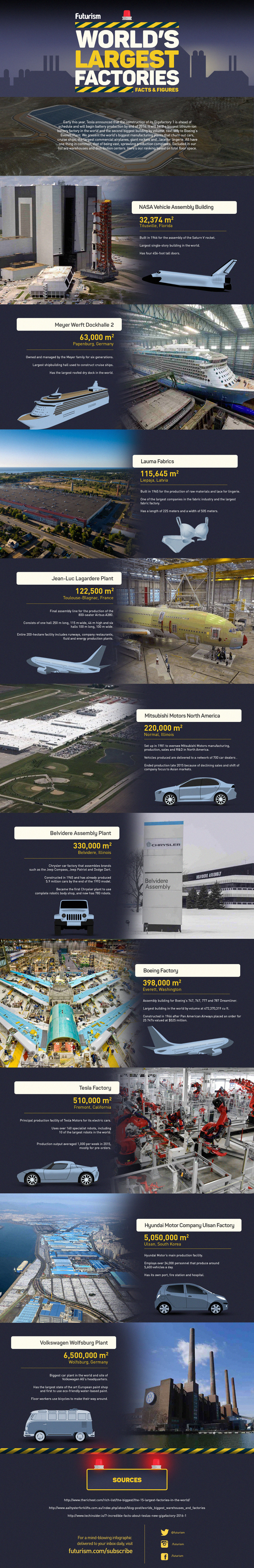 The World's Largest Factories