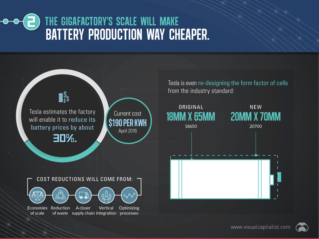 These 9 Slides Put the New Tesla Gigafactory in Perspective - 78