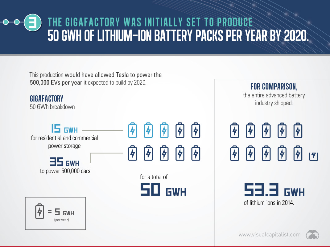 Tesla Gigafactory battery production
