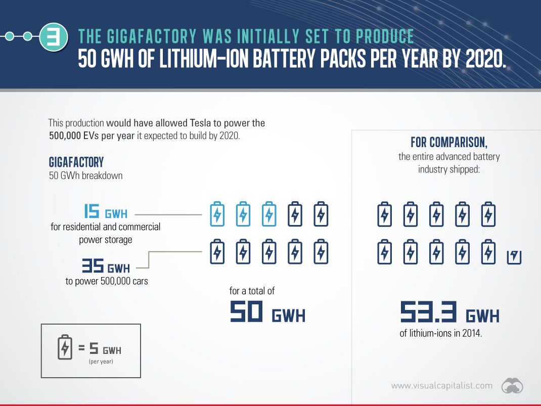 These 9 Slides Put the New Tesla Gigafactory in Perspective - 45