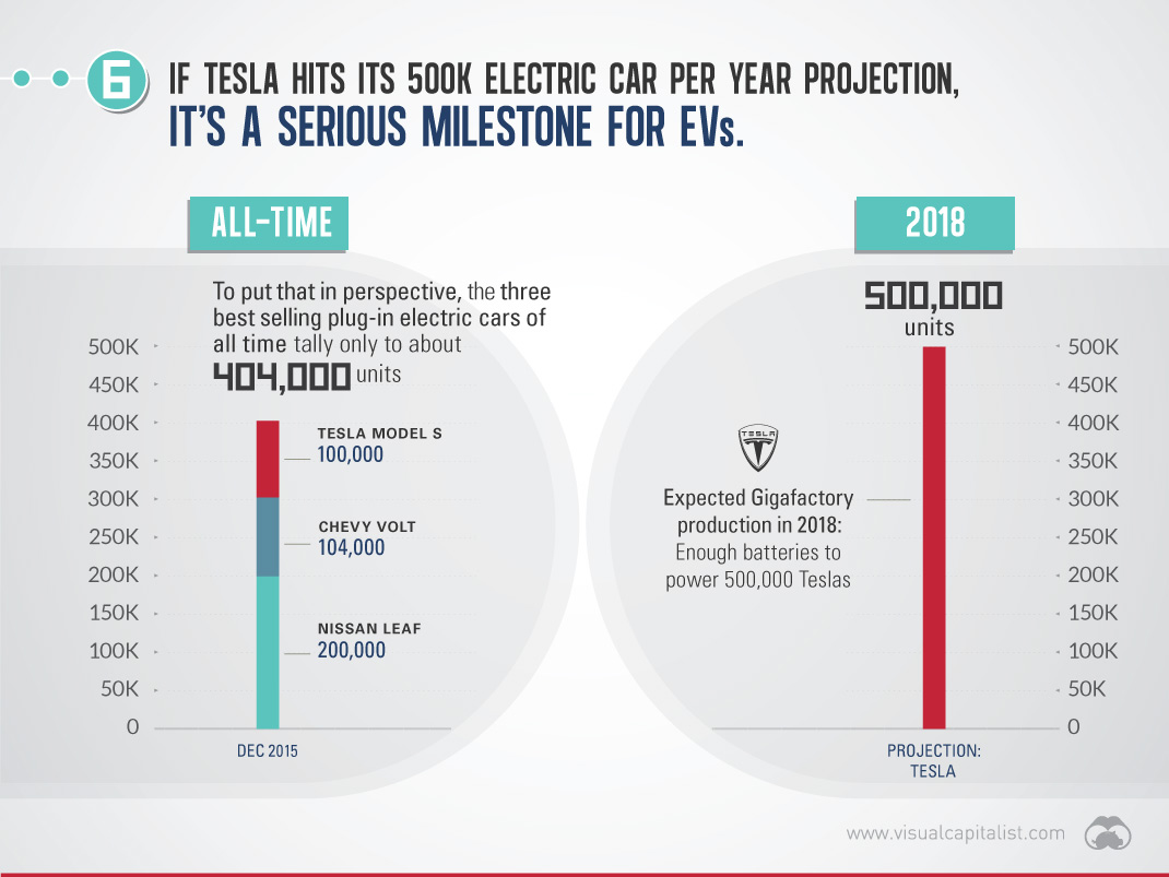 Tesla milestone for EVs