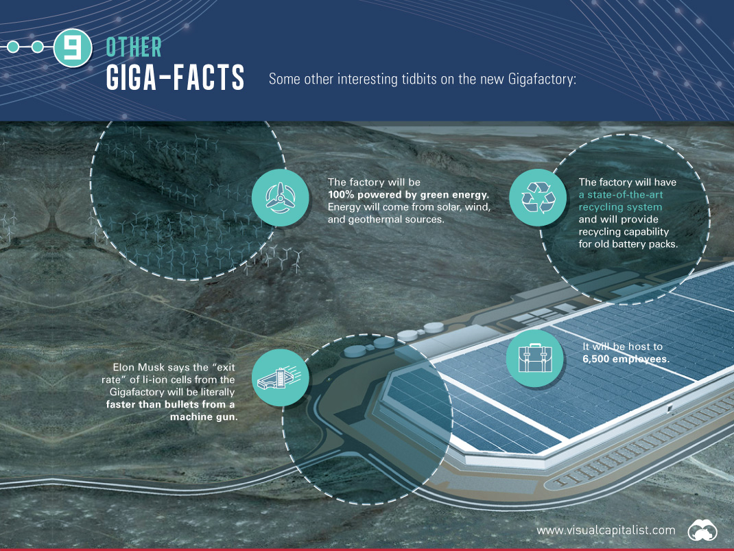 These 9 Slides Put the New Tesla Gigafactory in Perspective - 6