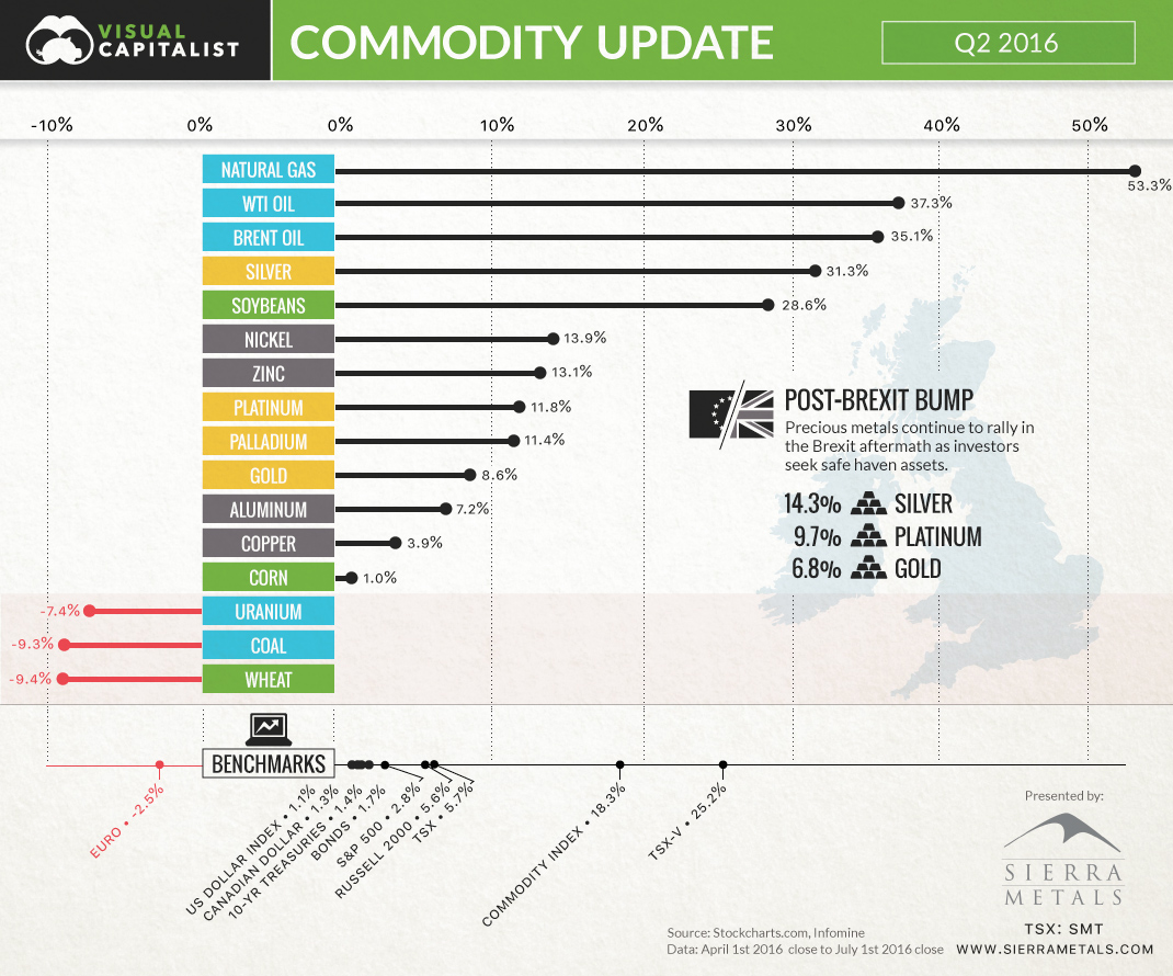 Commodities: Silver Skyrockets Post-Brexit, Energy is Back!