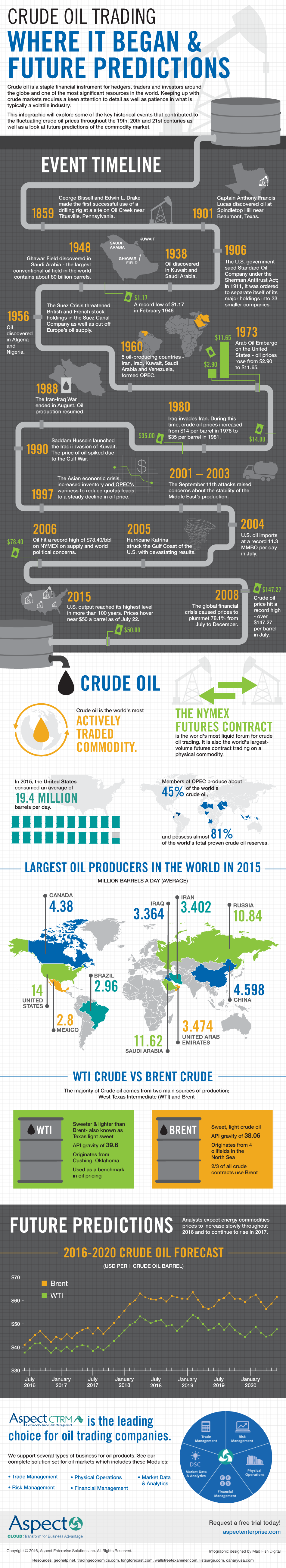 The Volatile History of Crude Oil Markets