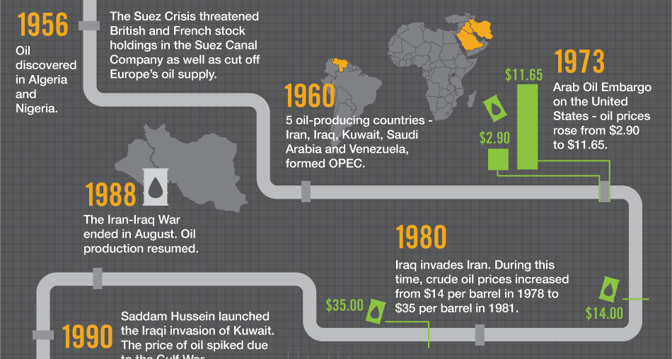 Kuwait Crude Oil Price Chart