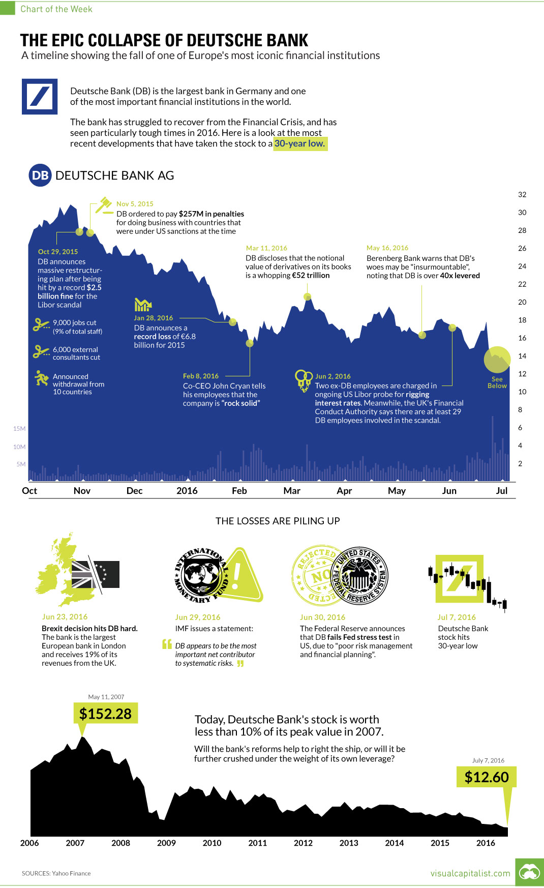 Chart: The Epic Collapse of Deutsche Bank