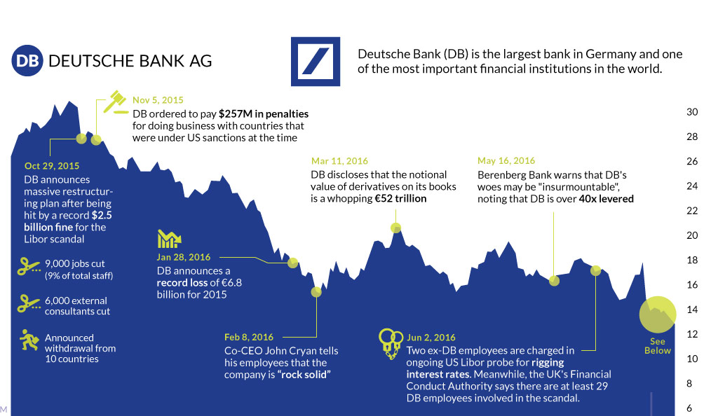 Deutsche Bank Price Chart