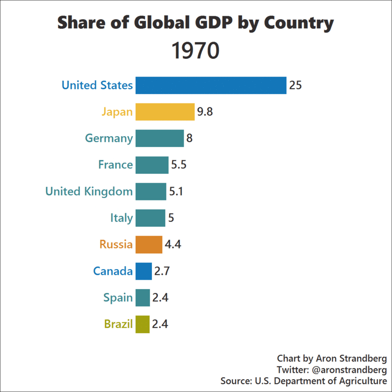 Share of Global GDP by country and the rise of Asia