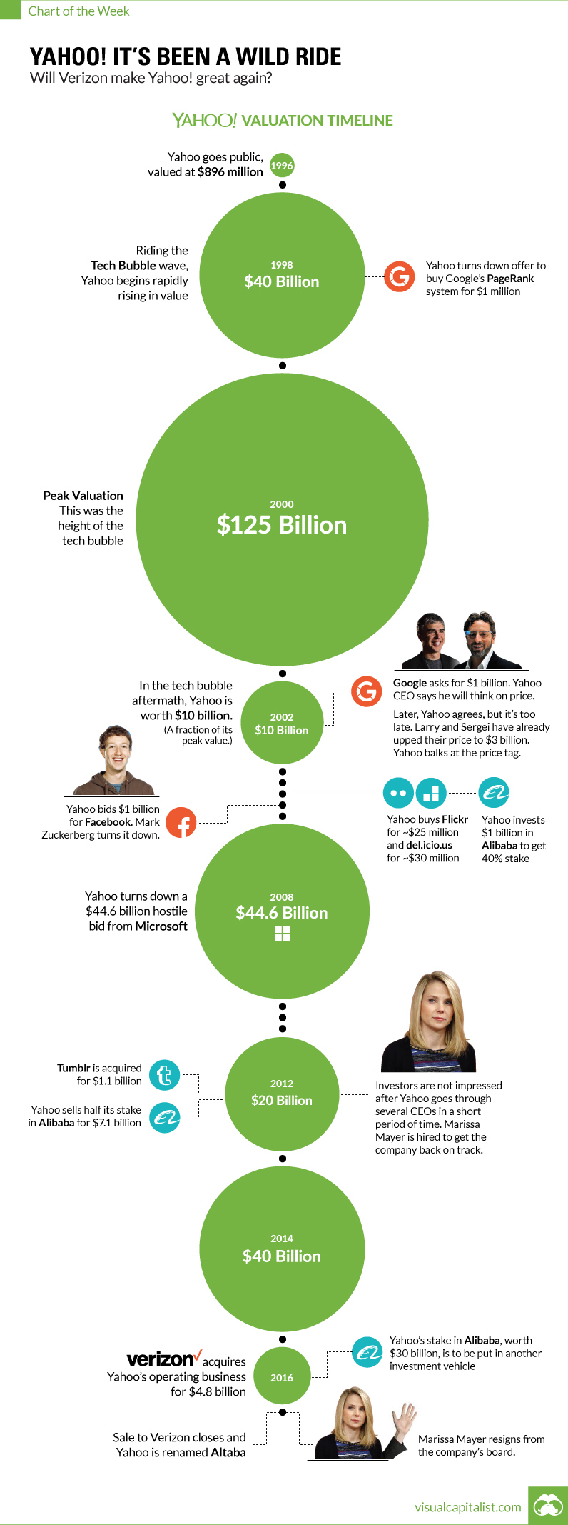 Chart: The Rise and Fall of Yahoo