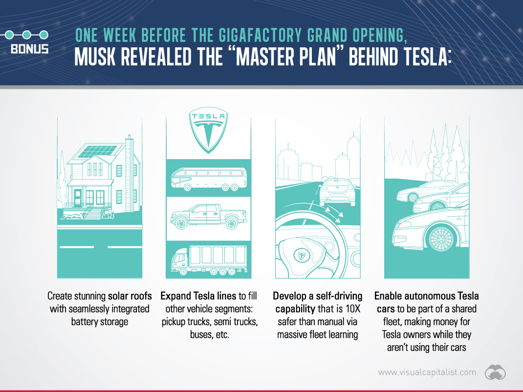 Elon Musk's Master Plan for Tesla