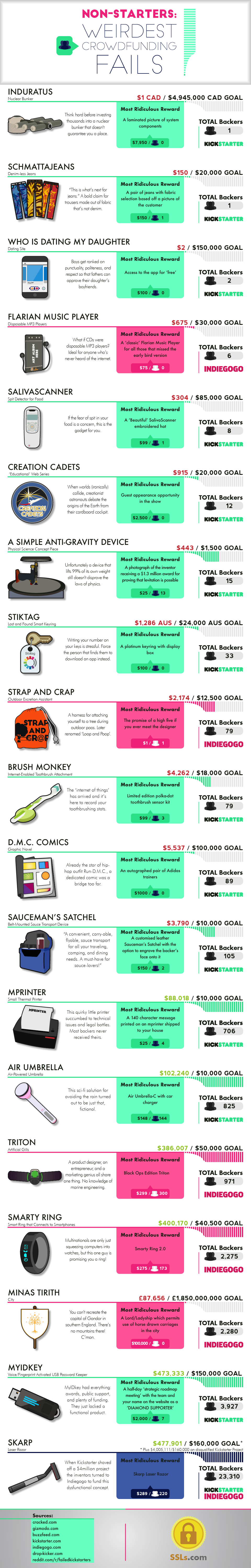 19 Weird Crowdfunding Campaigns That Failed Spectacularly - 27