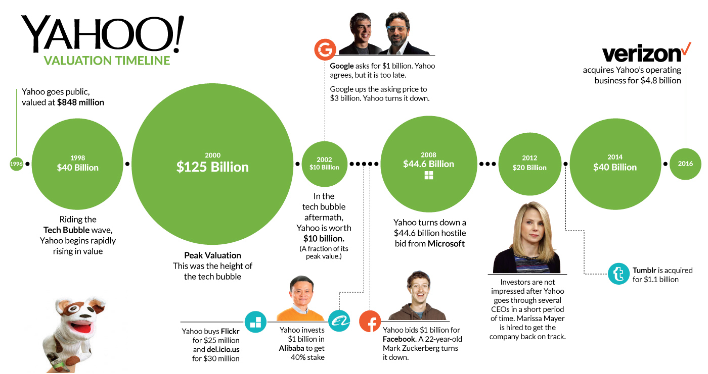 Chart: The Rise and Fall of Yahoo