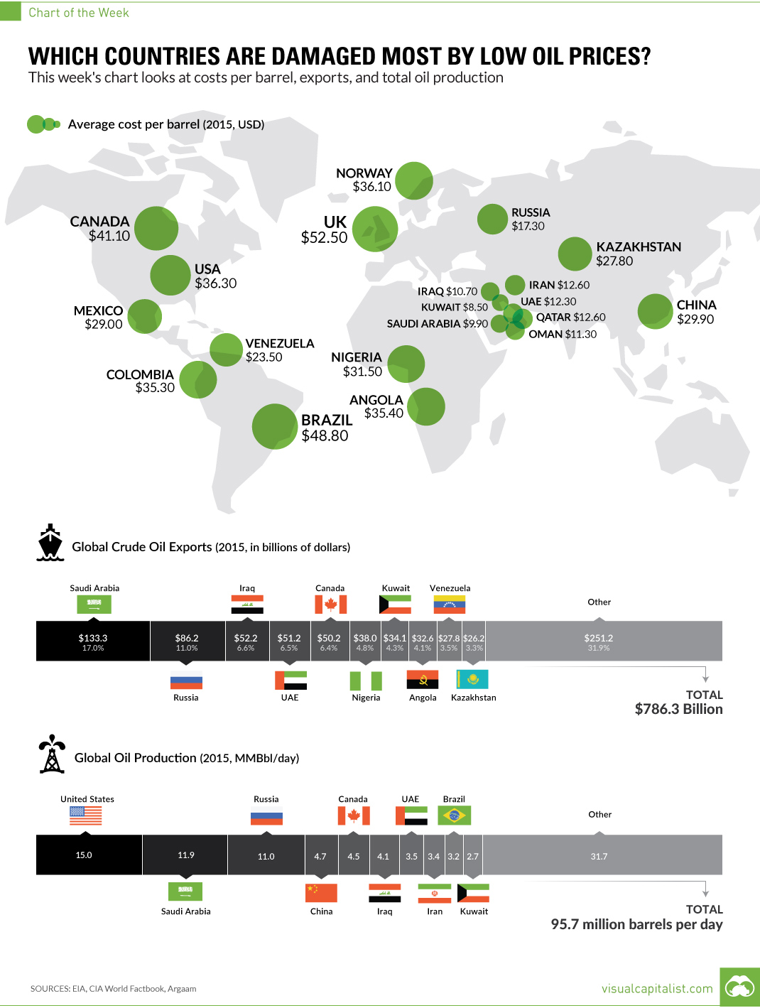 Chart: Which Countries Are Damaged Most by Low Oil Prices?