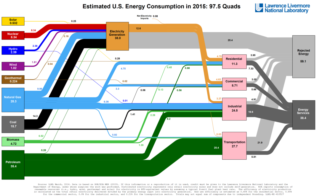 All U.S. Energy Consumption in a Big Diagram