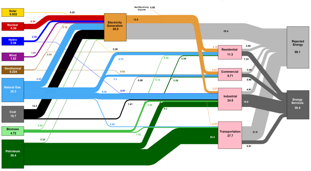 Energy consumption in the United States