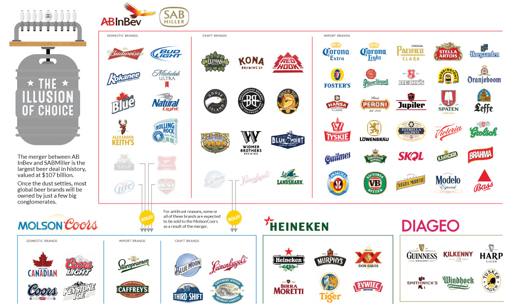 is the beer industry an oligopoly